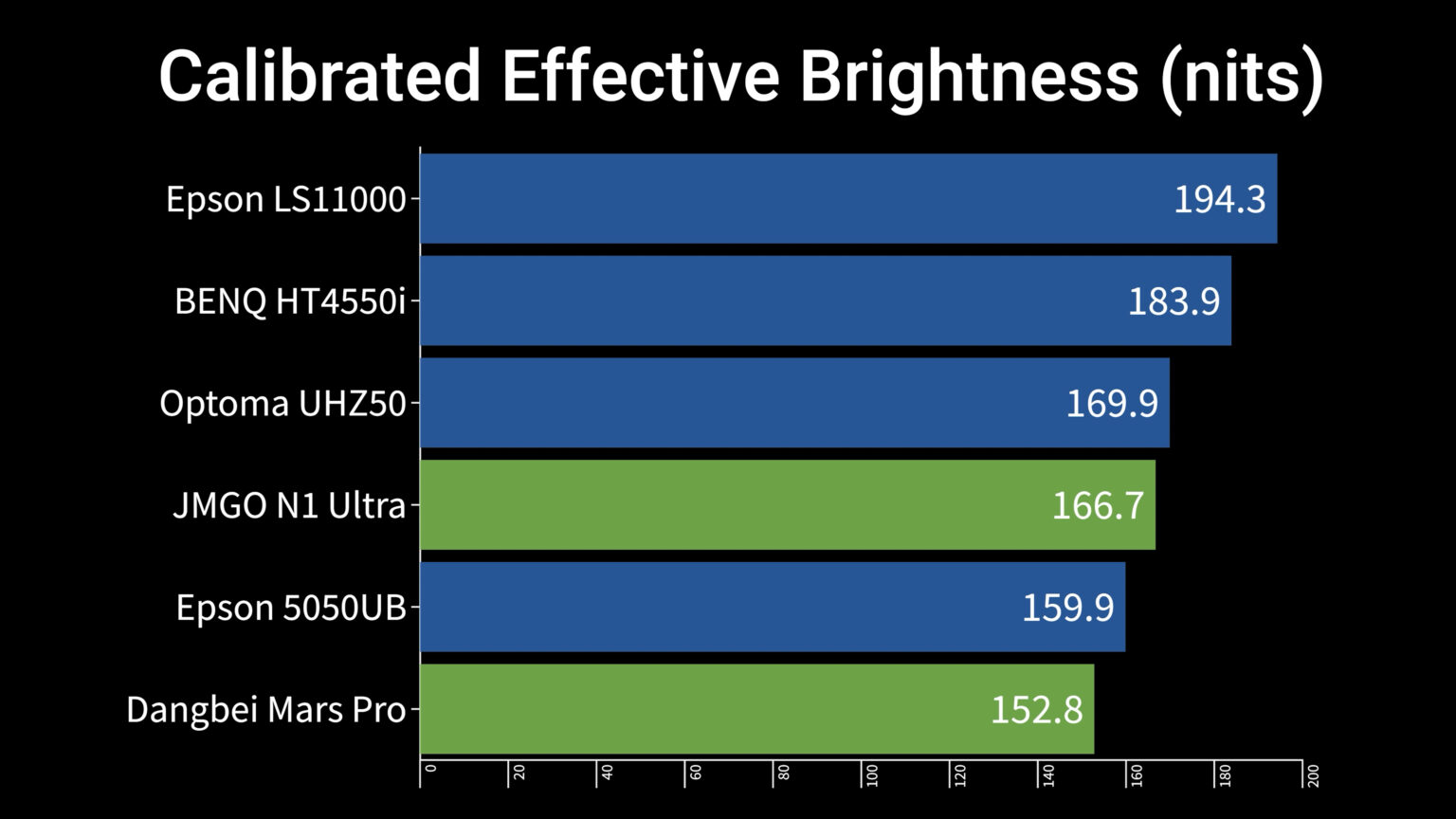 2023 PREMIUM Home Theater Projector Comparison The Hook Up